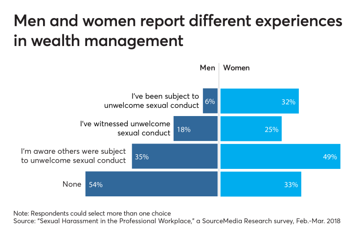 Sexual Harassment--men and women report different experiences