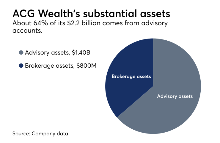 ACG Wealth's assets 3122018
