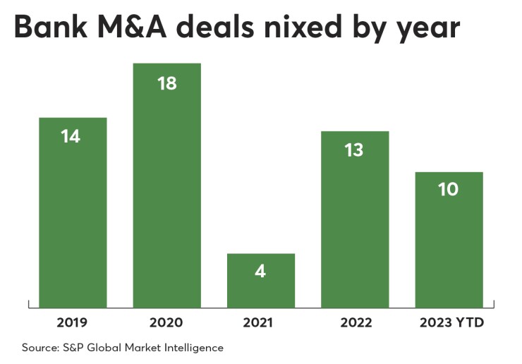 Bar chart of bank M&A deal cancellations by year, 2019 to 2023YTD