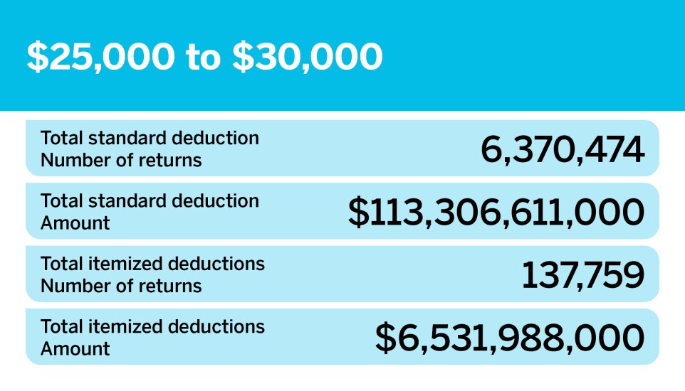 FEIE Standard Deduction