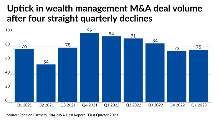 Uptick in wealth management M&A deal volume after four straight quarterly declines