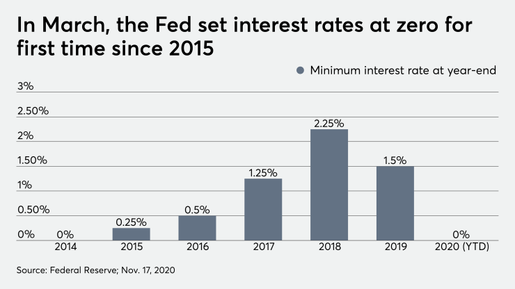 Federal Reserve interest rates zero coronavirus wealth management revenue 11/18/20