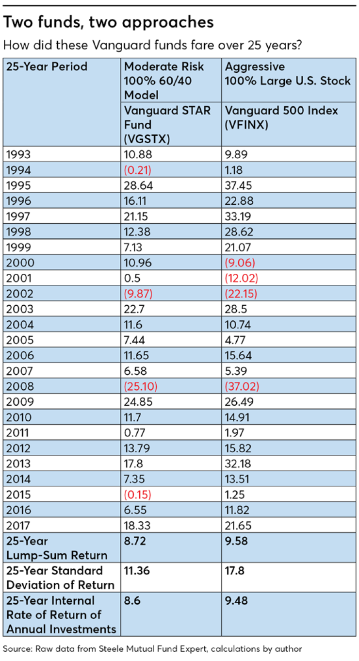 Two-Funds-Two-Approaches-Israelsen-053118