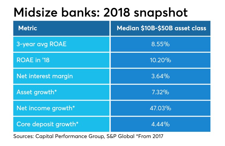 2018 snapshot of regional banks; includes ROAE and 3-year avg. ROAE