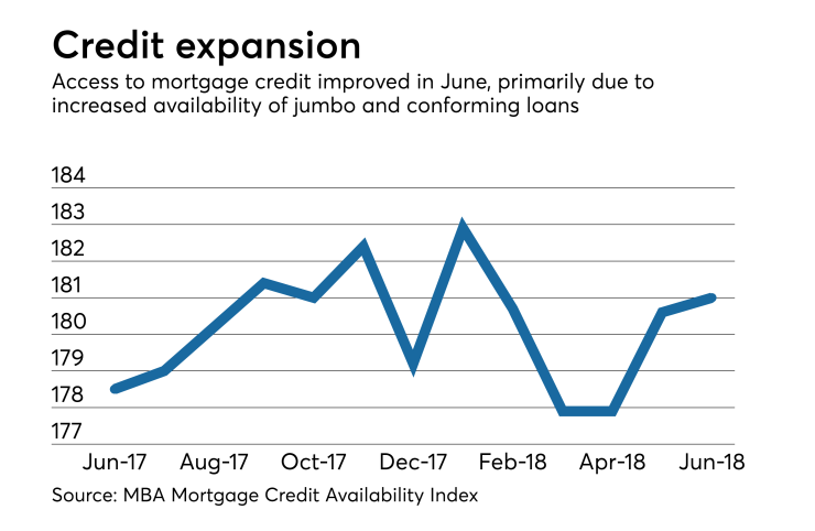 Access to mortgage credit improves