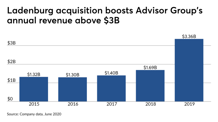 Ladenburg acquisition boosts Advisor Group's annual revenue above $3B