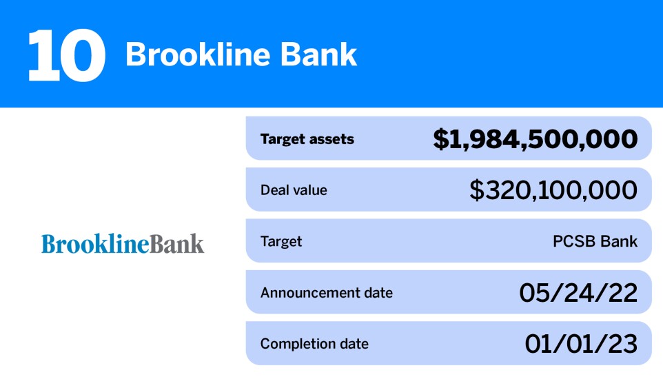 American Banker_largest bank deals by assets in 2023_Brookline Bank_10.jpg