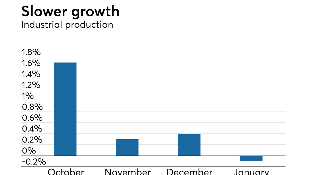industrial production capacity utilization