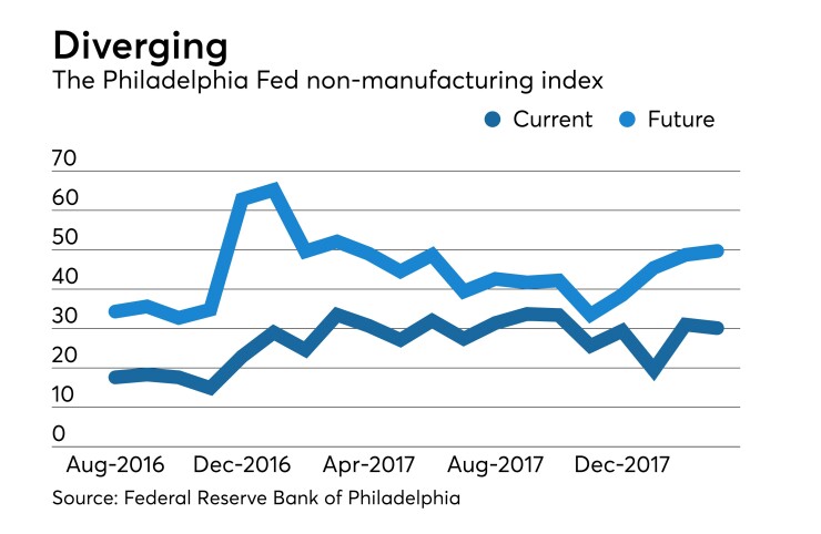 Federal Reserve Bank of Philadelphia non-manufacturing Report on Business