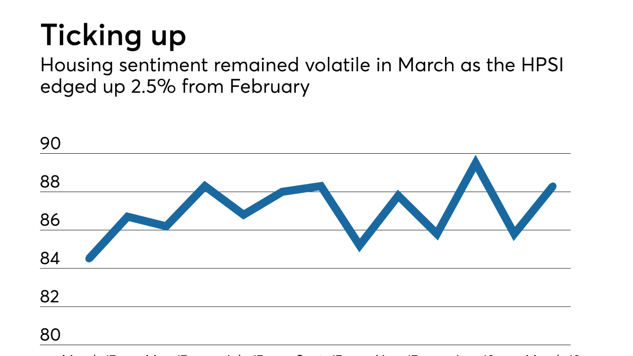 Housing sentiment