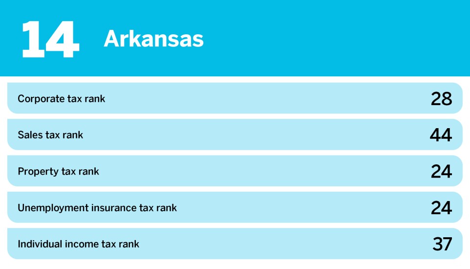 Accounting Today_20 states with the worst business tax environment_Arkansas_14.jpg