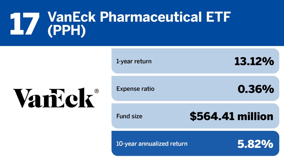 FP_20 healthcare ETFs with the largest 10 year returns_17.jpg