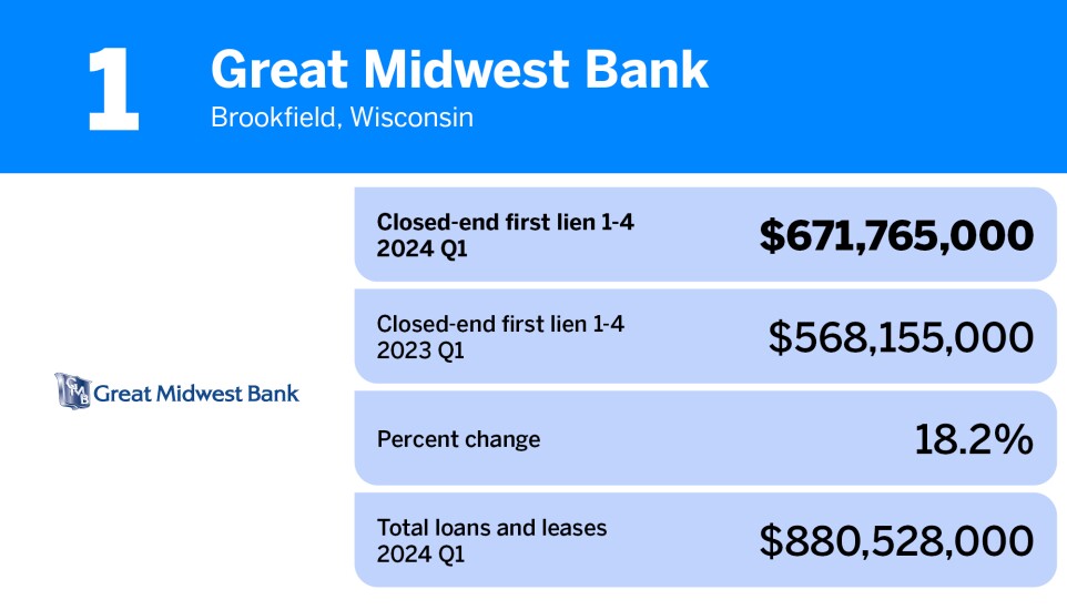 American Banker_20 community banks with the largest first mortgage loan portfolios__.jpg