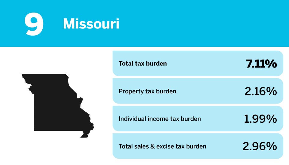 Accounting Today_20 states with the smallest tax burden_Missouri_9.jpg