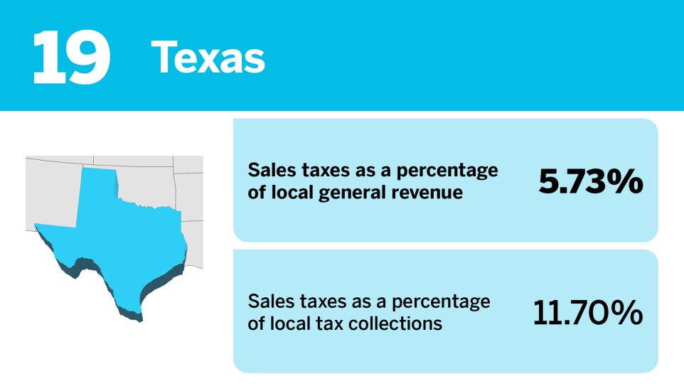 Accounting Today_States that rely the most on local sales taxes__19.jpg