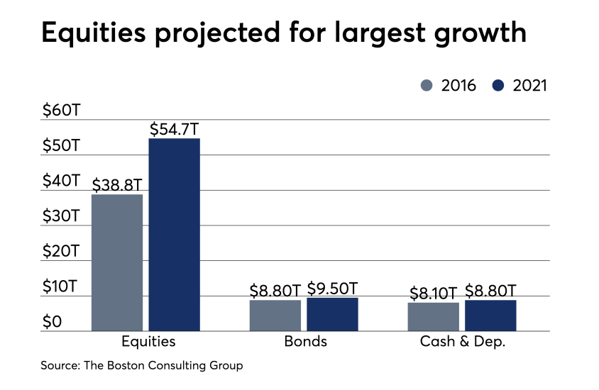 BCG-Growth-Asset-Class-Projection-2021 chart