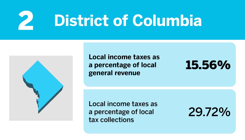Accounting Today_States that rely the most on local income taxes__2.jpg