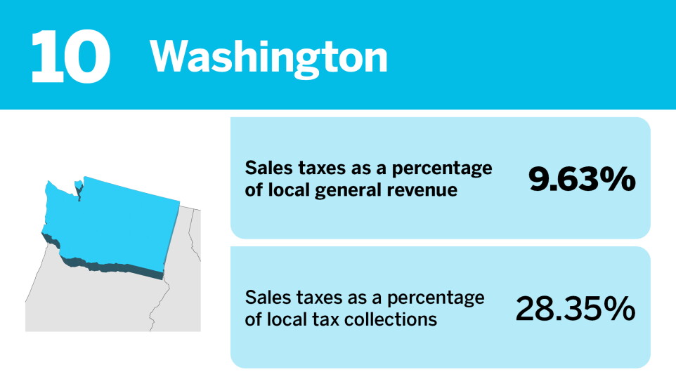 Accounting Today_States that rely the most on local sales taxes__10.jpg