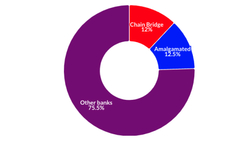 Chain Bridge Bank and Amalgamated Bank, both of which have less than $10 billion of assets, punch well above their weight when it comes to serving political committees. Source: Federal Election Commission.