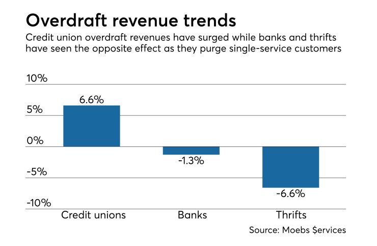 Overdraft revenue trends Q1 2018 - CUJ 061218.jpeg