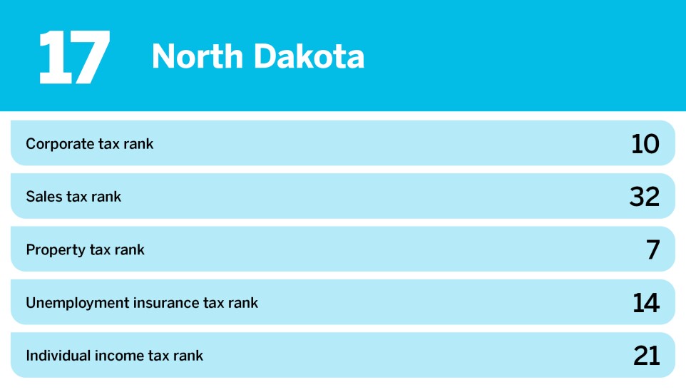 Accounting Today_20 states with the best business tax environment Description_North Dakota_17.jpg