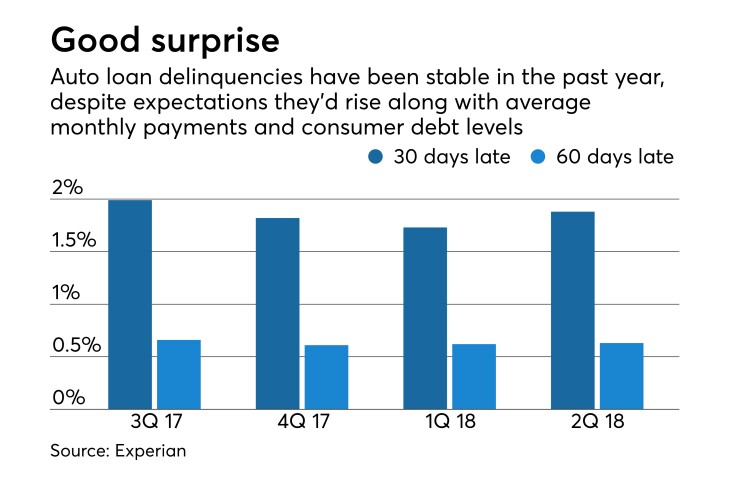 Auto loan delinquencies over four quarters, by 30 days late and 60 days late