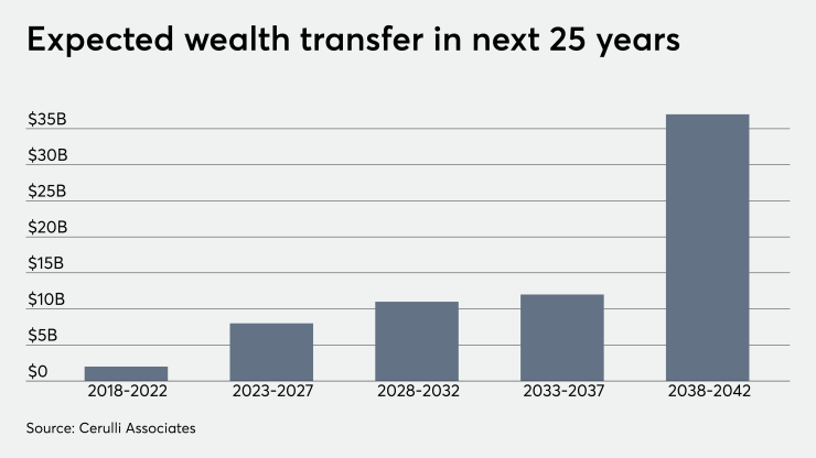 fp_02_07_2020 Cerulli Associates generational wealth transfer.png