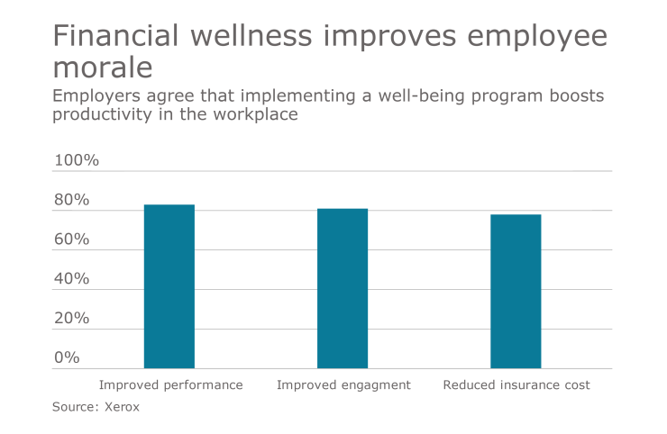 financial wellness chart=xerox