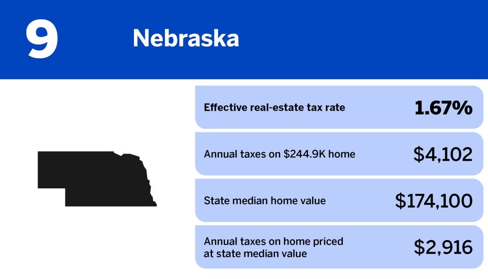 National Mortgage News_states with the highest property taxes_Nebraska_9.jpg