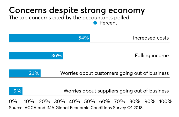 ACCA and IMA GECS economic concerns