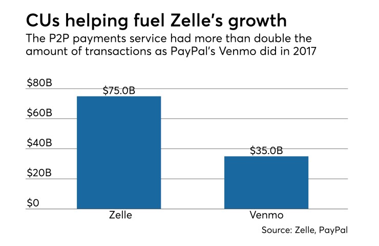 Zelle transactions 2017 - CUJ 081518.jpeg