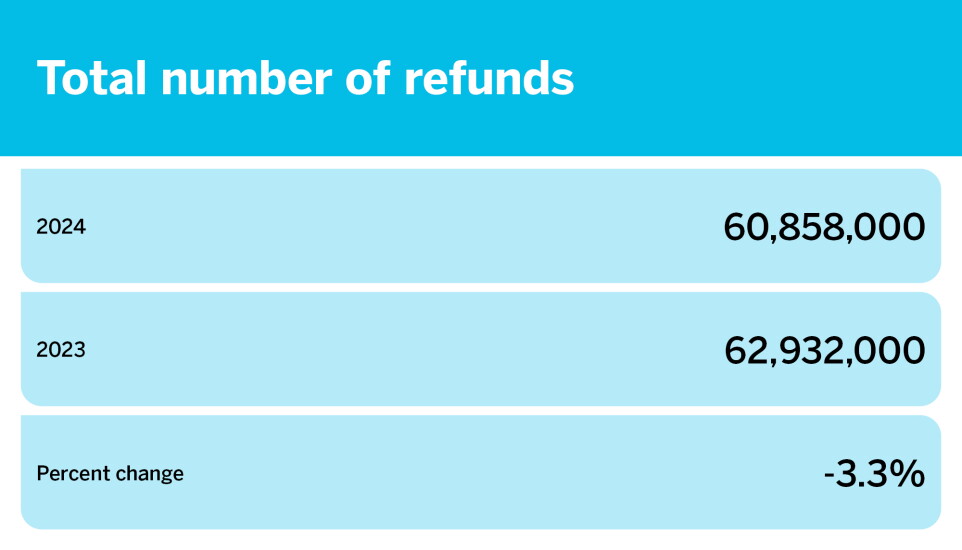 Tax season so far by the numbers_March 29_Total number of refunds_7.jpg