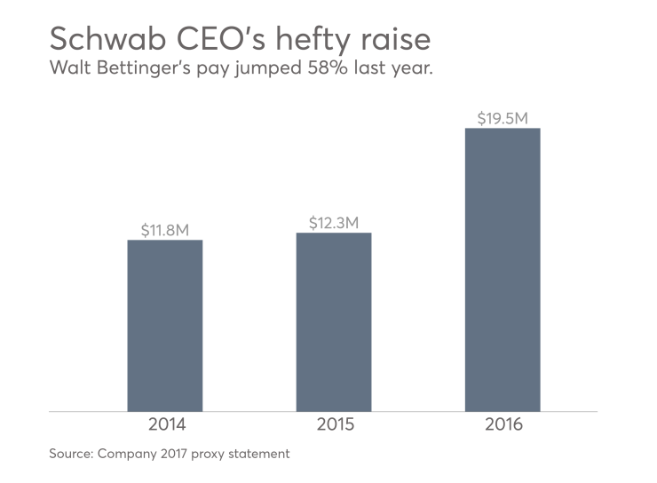 Schwab CEO Walt Bettinger's pay jumped 58% last year.