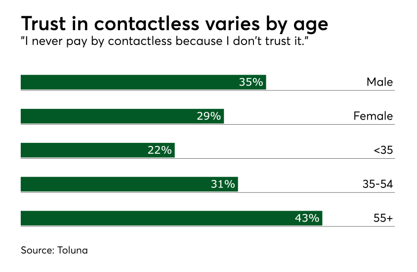 Chart: Trust in contactless varies by age