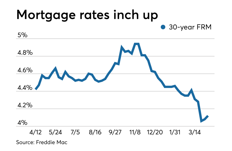 Rates inch up