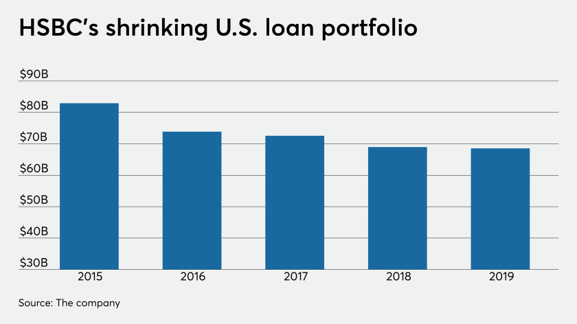 HSBC U.S. loan portfolio, 2015-2019