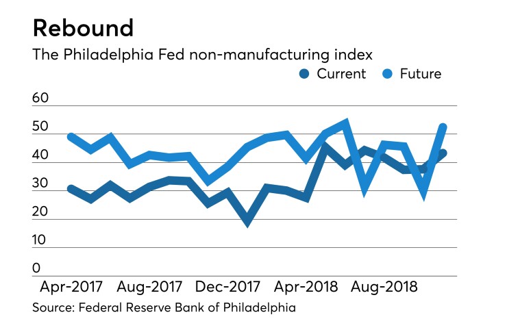 Federal Reserve Bank of Philadelphia non-manufacturing Report on Business