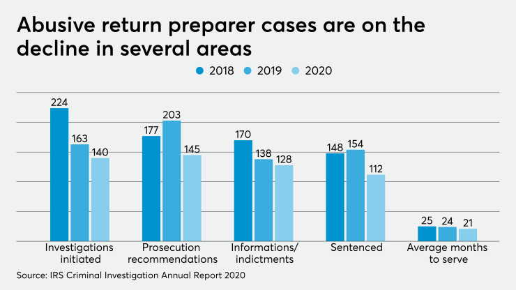 AT-111620IRSCItaxPreparerCasesChart.png