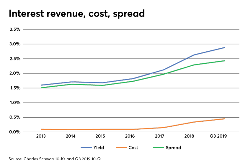 Interest Revenue Cost Spread Schwab Allan Roth 2020