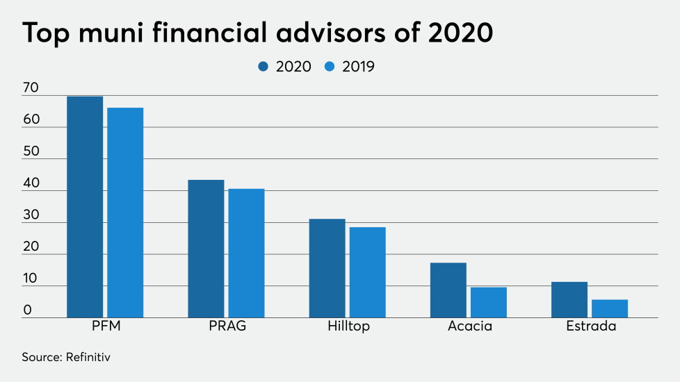 Top municipal financial advisors of 2020