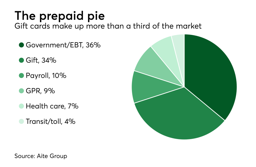 Chart: The prepaid pie