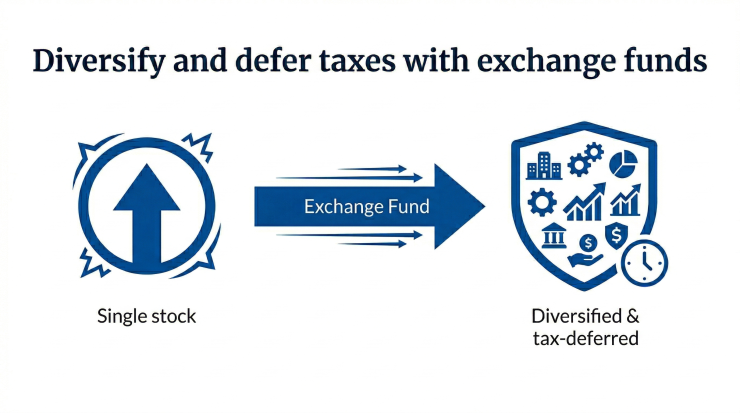 An illustration with the headline 'Diversify and defer taxes with exchanges funds' explains how the investments work