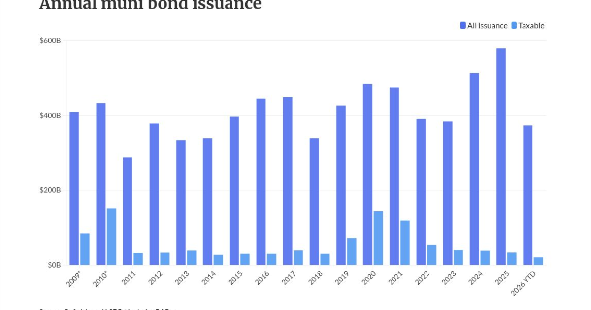 Revised muni issuance projections still skew toward record $600B