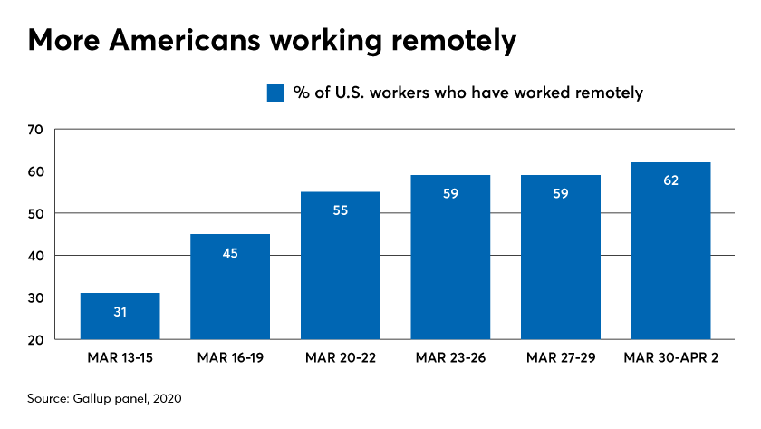 More Americans working remotely during the coronavirus pandemic COVID-19