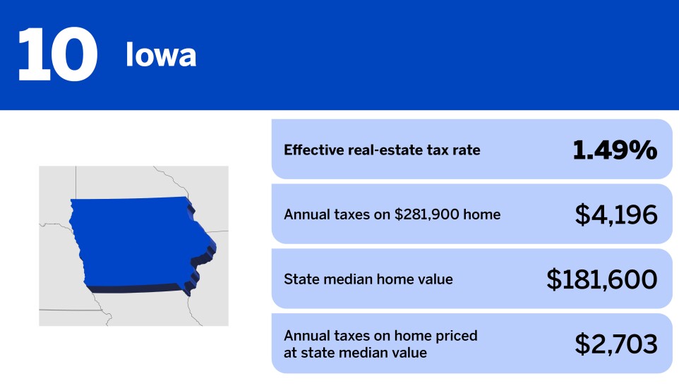 20 states with the highest property taxes in 2024_Iowa_10.jpg