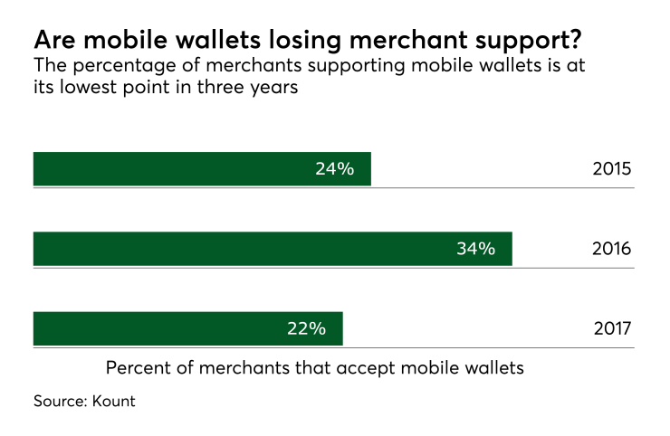 Chart: Are mobile wallets losing merchant support?