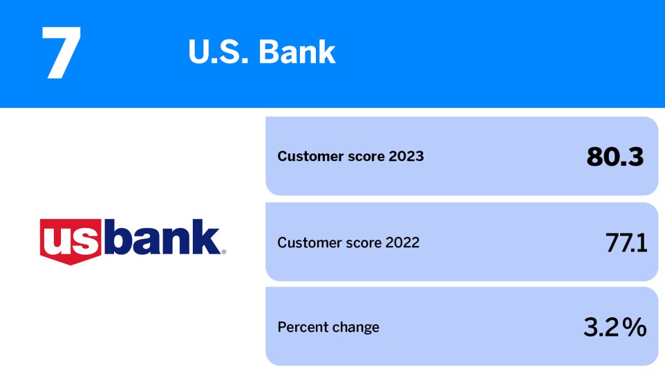 American Banker_banks with the best reputation among customers_U.S. Bank_7.jpg