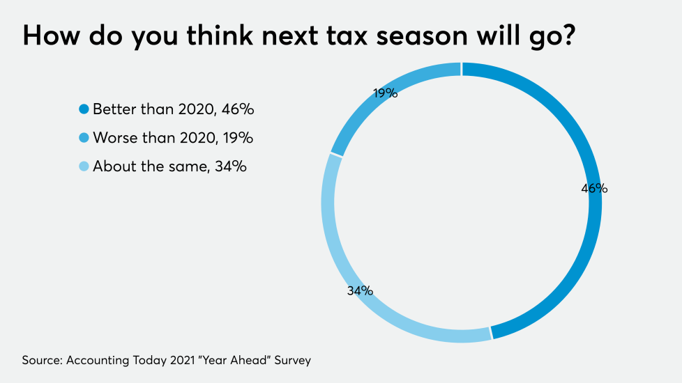 AT-112820-Year Ahead Tax Season Expectations CHART