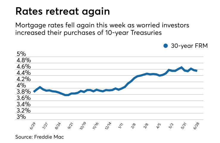 Mortgage rates retreat again