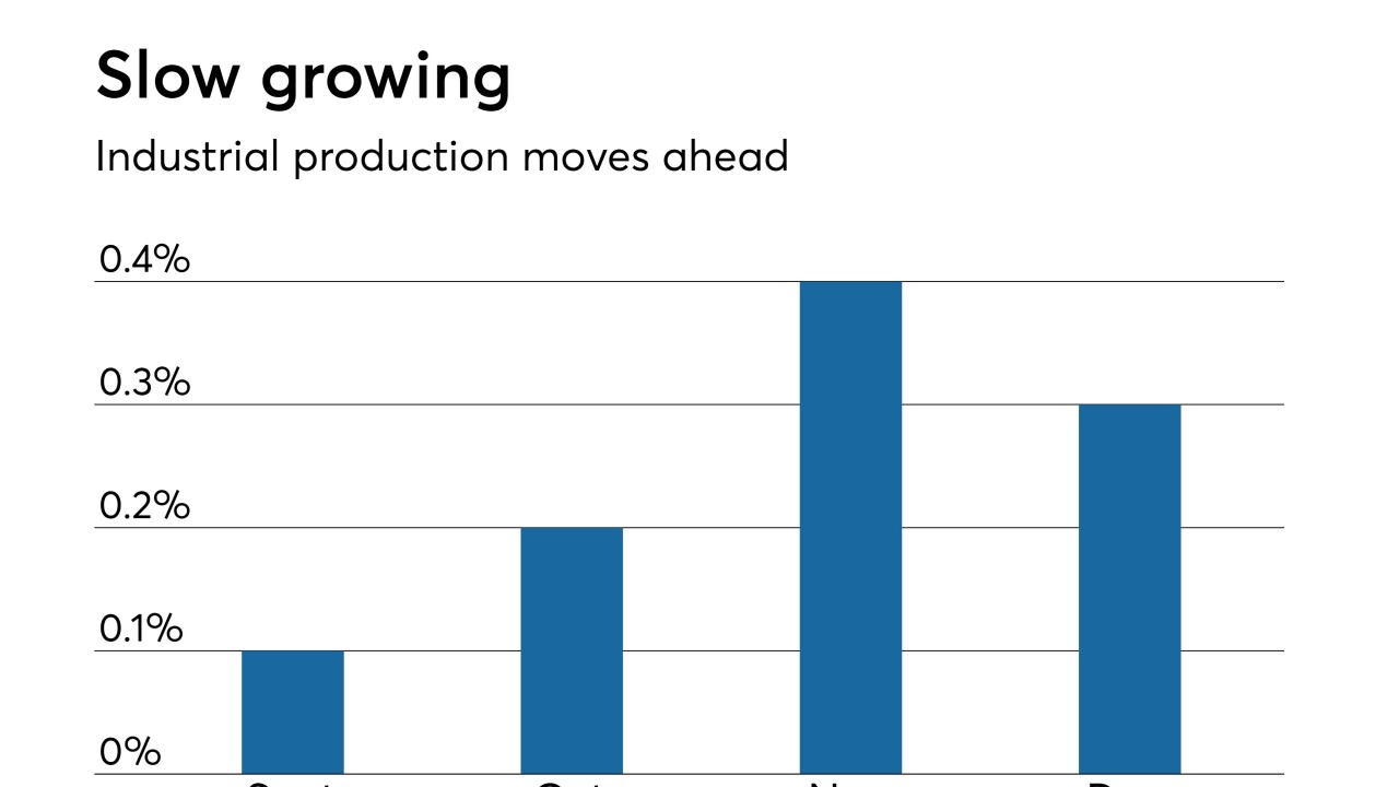 Industrial production